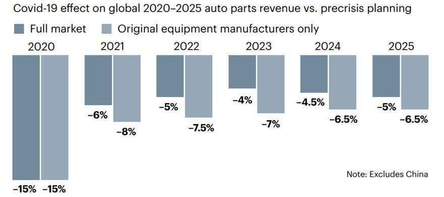 Ricambi auto calo mercato mondiale
