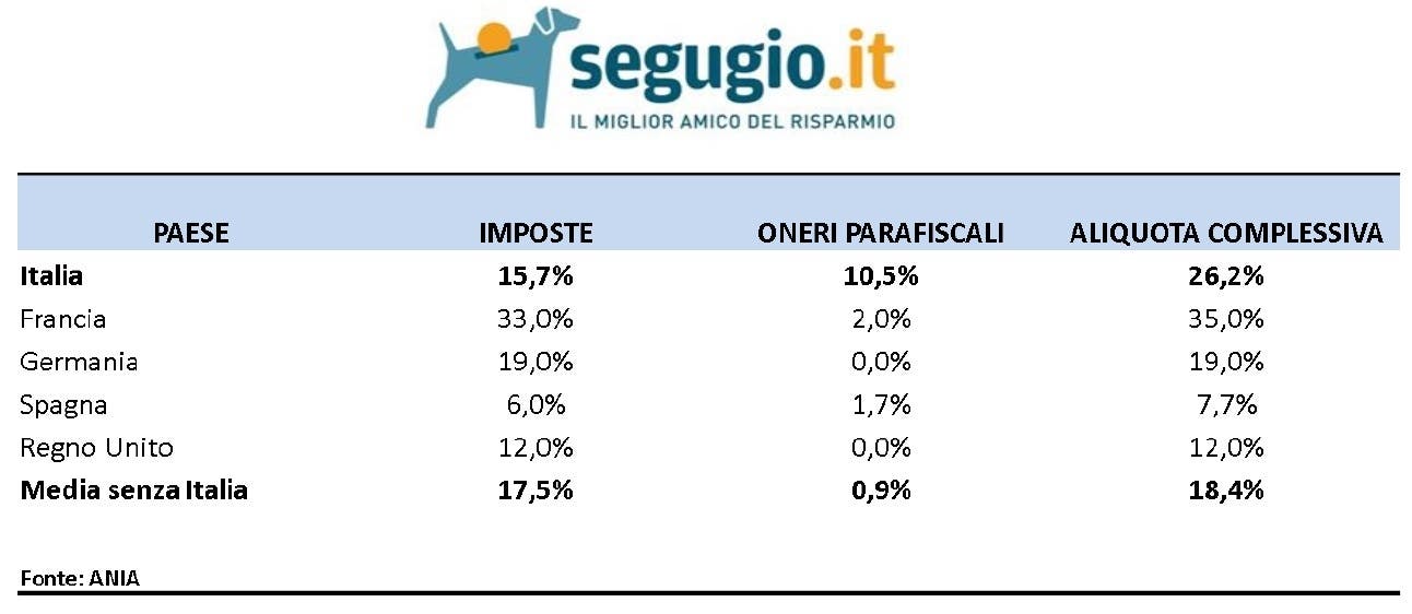 Assicurazione auto Italia costo