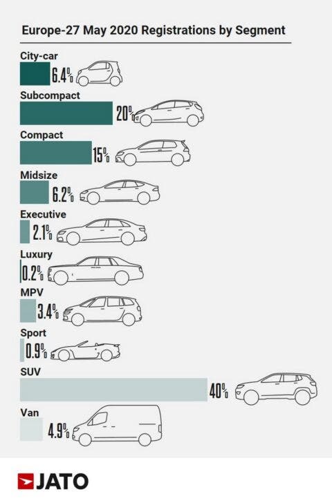 Auto più venduta Europa maggio 2020