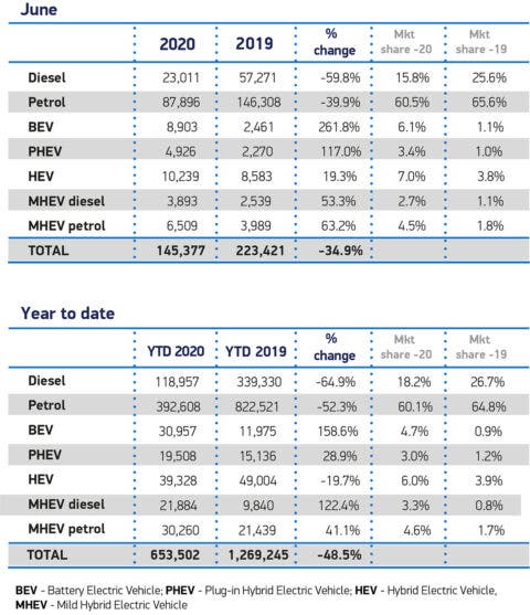 Immatricolazioni auto Regno Unito giugno 2020