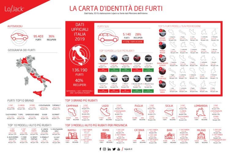 LoJack_LA CARTA D'INDENTITà DEI FURTI