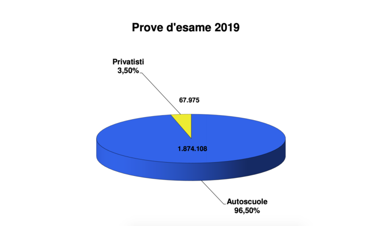 esame autoscuola