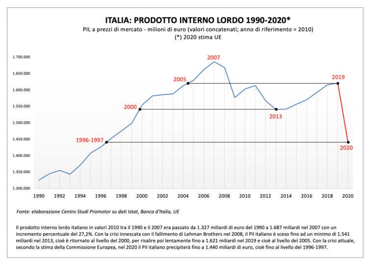 pil italia