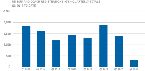 Regno Unito immatricolazioni pullman autobus Q2 2020