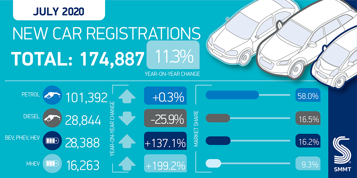 Regno Unito vendite auto nuove luglio 2020