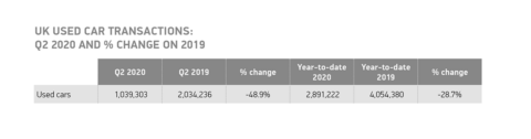 Vendite auto usate Regno Unito Q2 2020