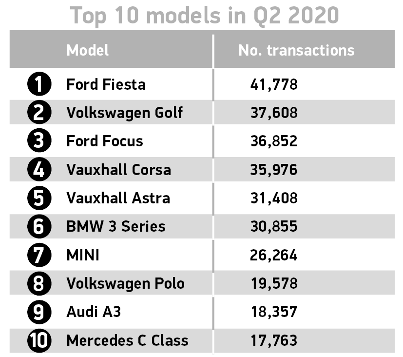 Vendite auto usate Regno Unito Q2 2020