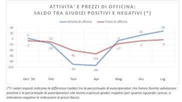 assistenza auto