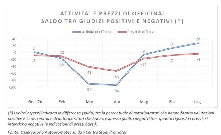 assistenza auto