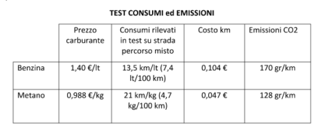 metano benzina