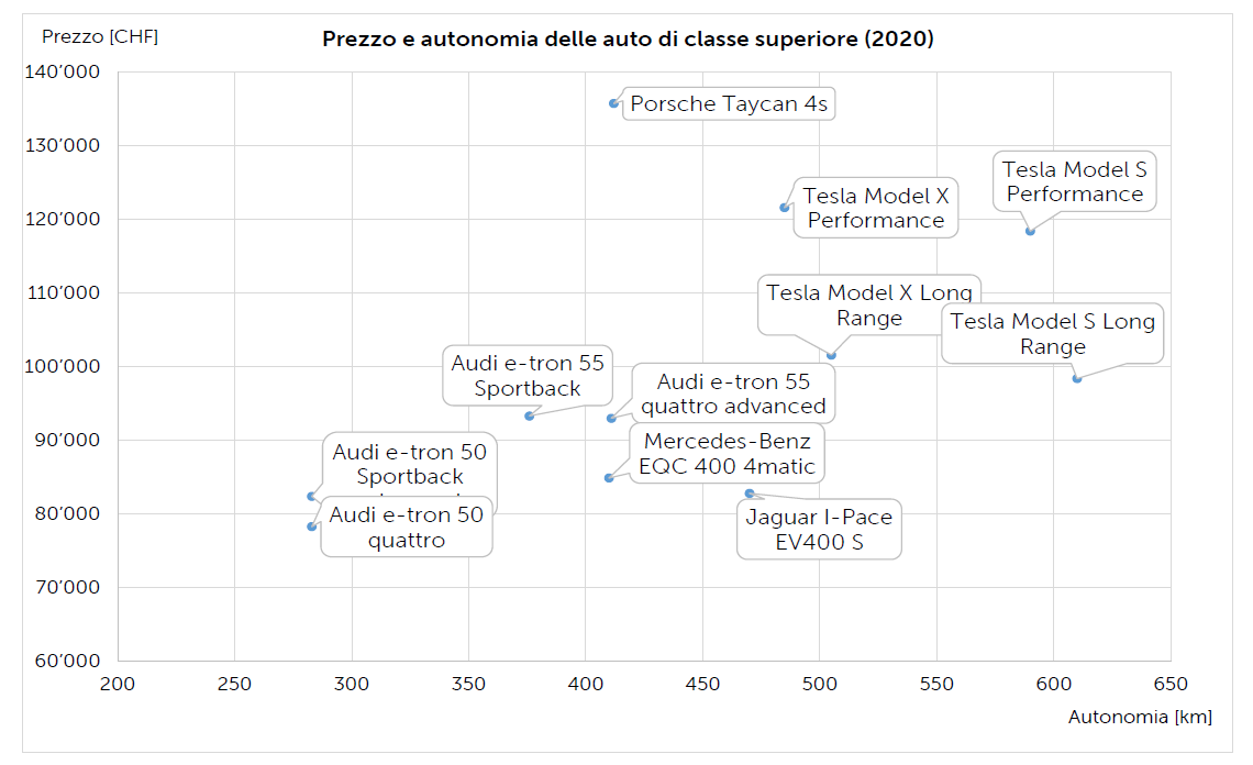 Auto elettriche autonomia