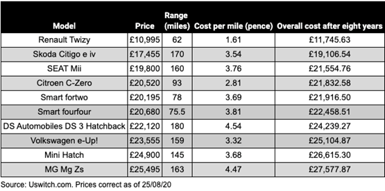 Auto elettriche costo per miglio UK
