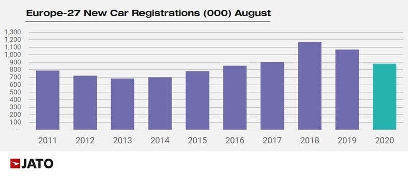 Mercato auto Europa agosto JATO Dynamics
