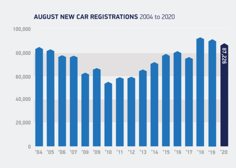 Regno Unito immatricolazioni nuove auto agosto 2020