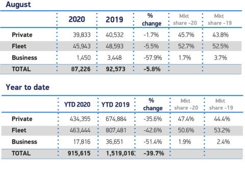 Regno Unito immatricolazioni nuove auto agosto 2020