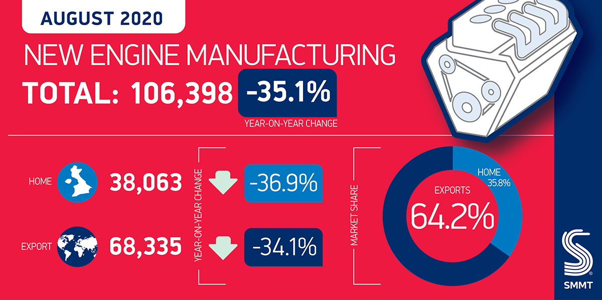 Regno Unito produzione motori agosto