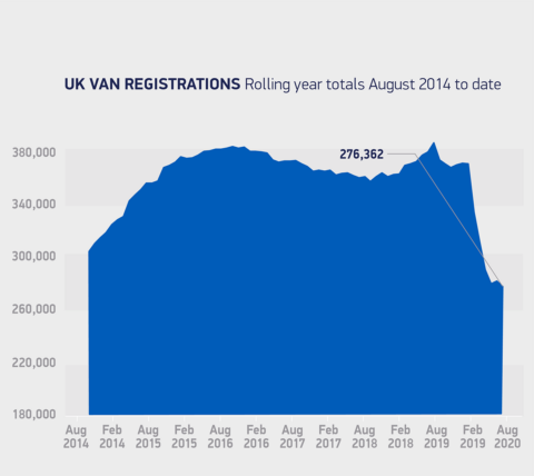 Veicoli commerciali leggeri vendite agosto UK