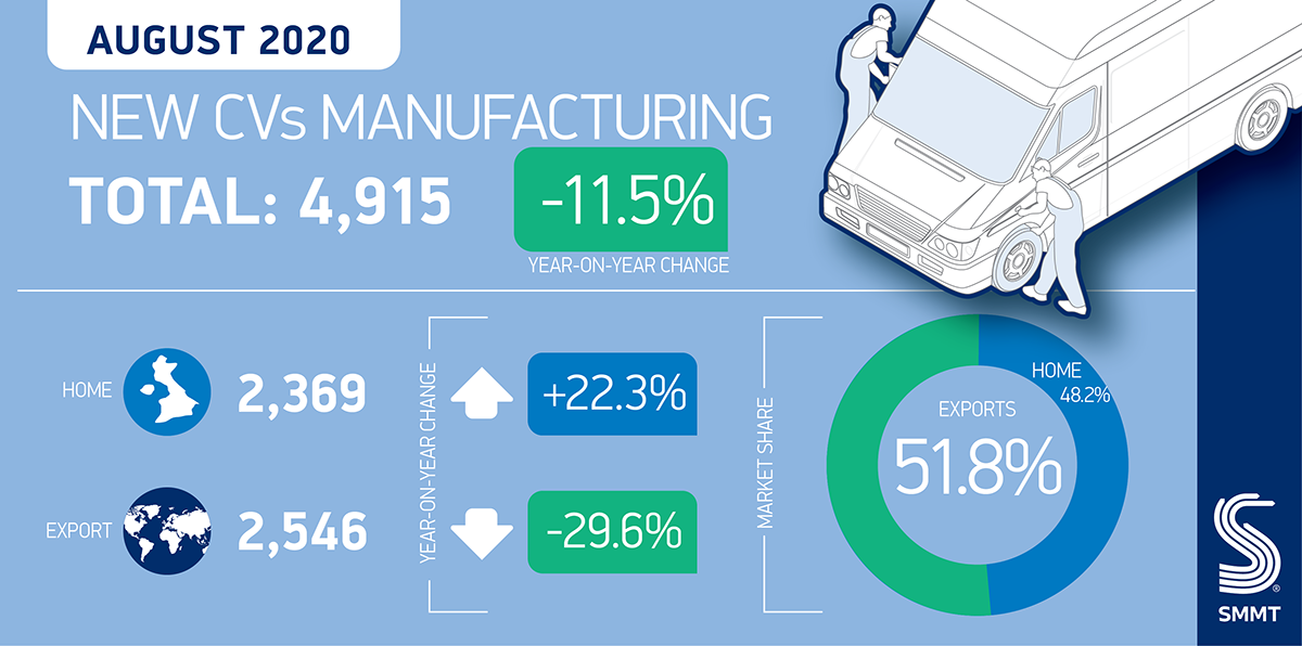 Veicoli commerciali produzione Regno Unito agosto 2020