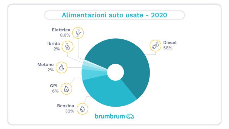 auto usate