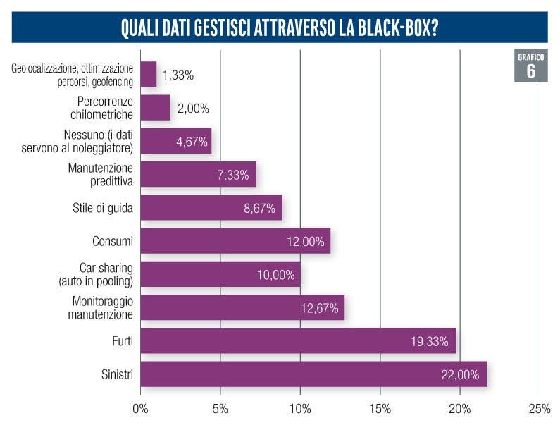 Auto aziendali scatole nere