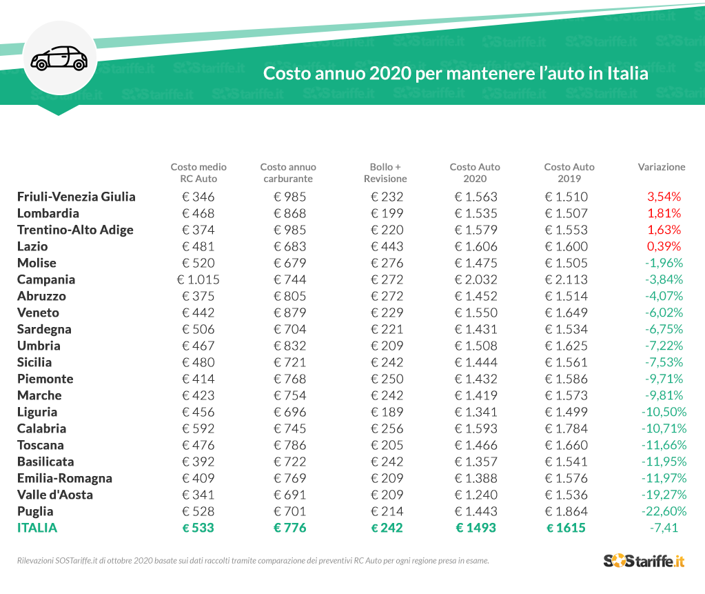 Costi auto Italia 2020
