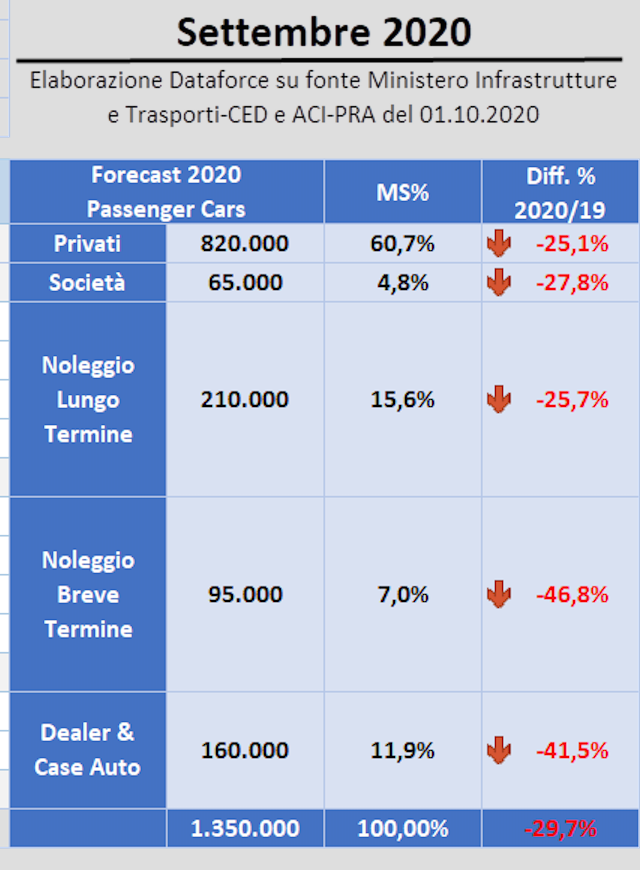 Previsioni vendite auto Italia 2020 di Dataforce ClubAlfa.it