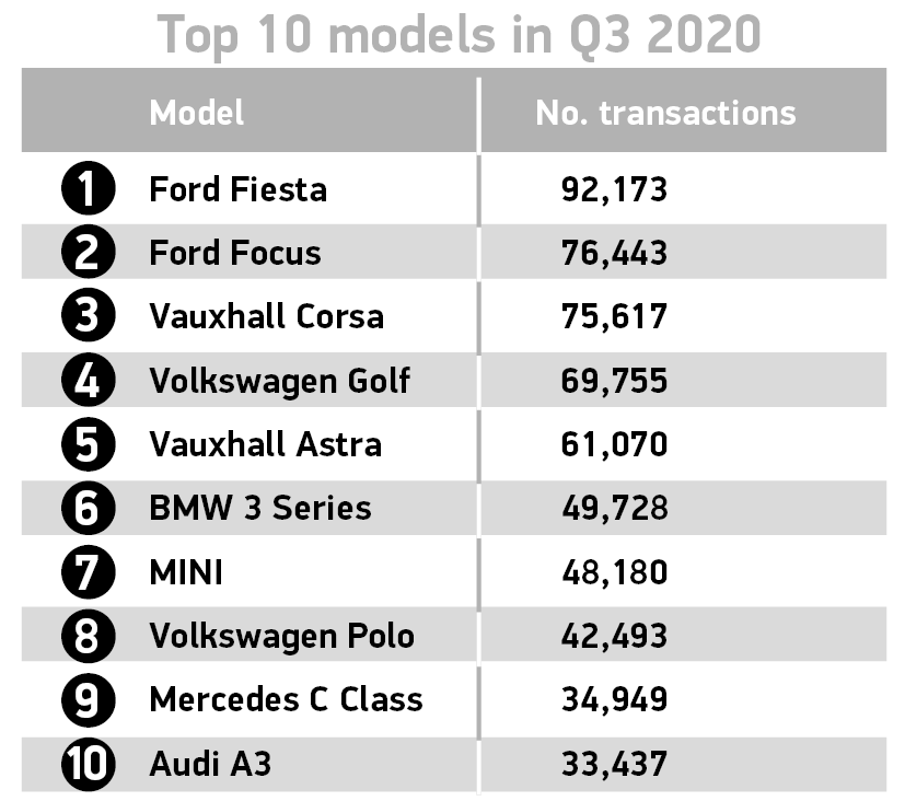 Mercato auto usate terzo trimestre Regno Unito