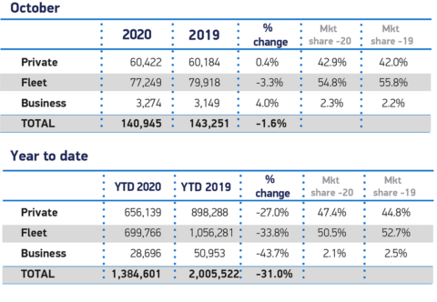 Regno Unito vendite ottobre 2020