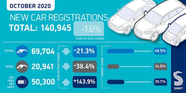 Regno Unito vendite ottobre 2020