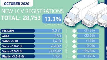 Regno Unito vendite veicoli commerciali leggeri ottobre 2020