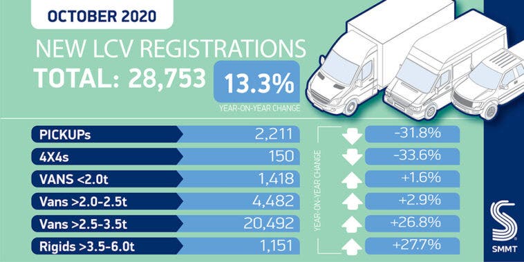 Regno Unito vendite veicoli commerciali leggeri ottobre 2020