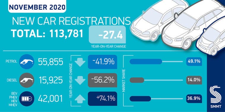 Regno Unito immatricolazioni auto nuove novembre