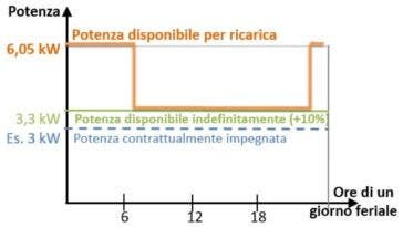 arera potenza ricarica auto elettrica