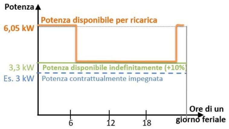 arera potenza ricarica auto elettrica