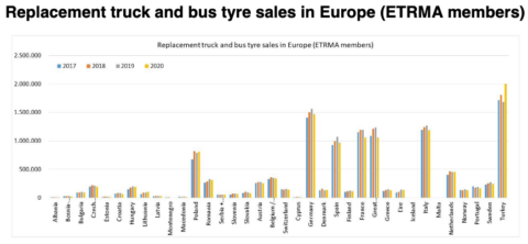 Pneumatici vendite Europa 2020