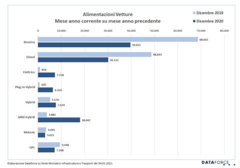 mercato auto per alimentazioni