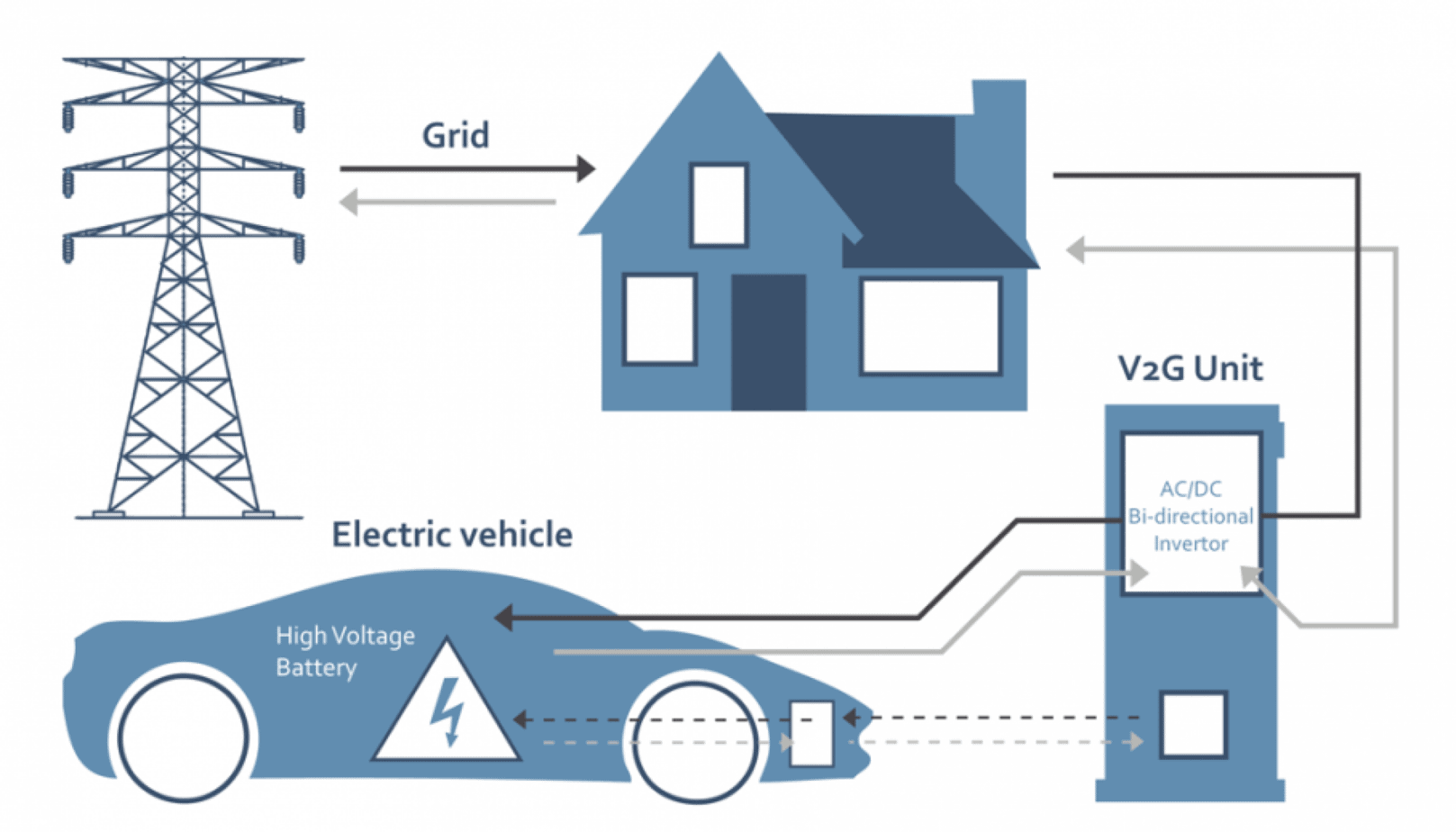 V2 2. Vehicle-to-Grid (v2g). V2g. Electric vehicles Network. Протоколы 2g.