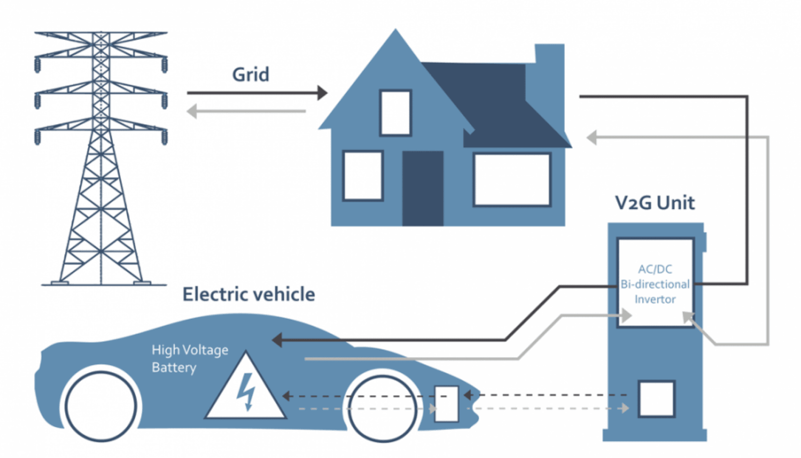 Vehicle-to-Grid. Технология v2g. G2v. Оборудование v2v vehicle-to-vehicle. C v2x