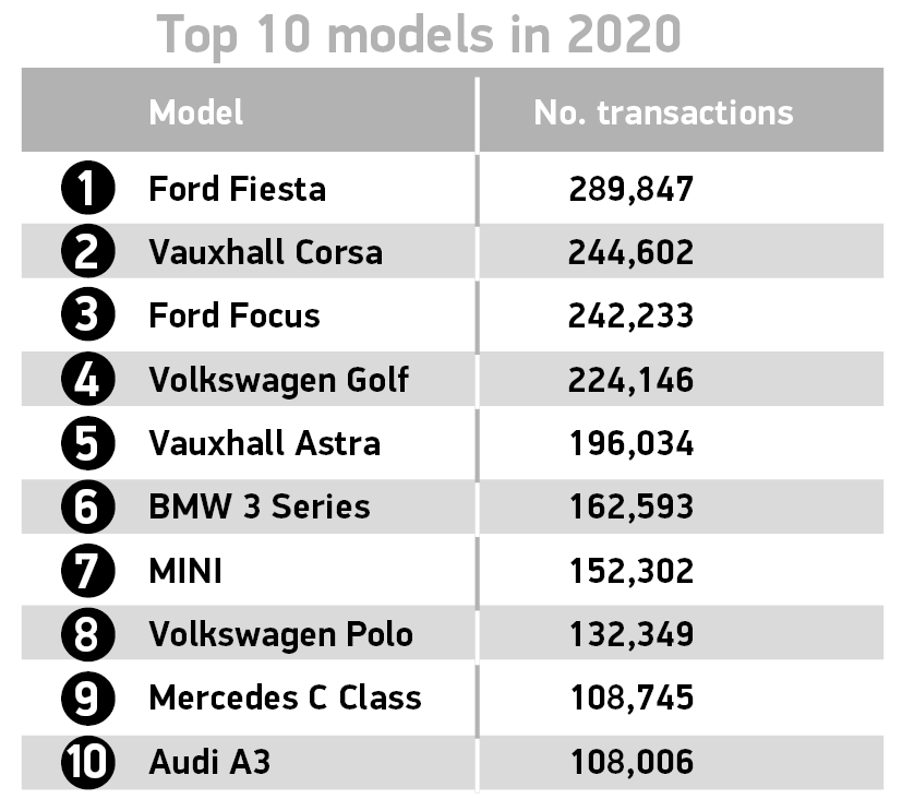 Regno Unito passaggi proprietaàauto usate 2020