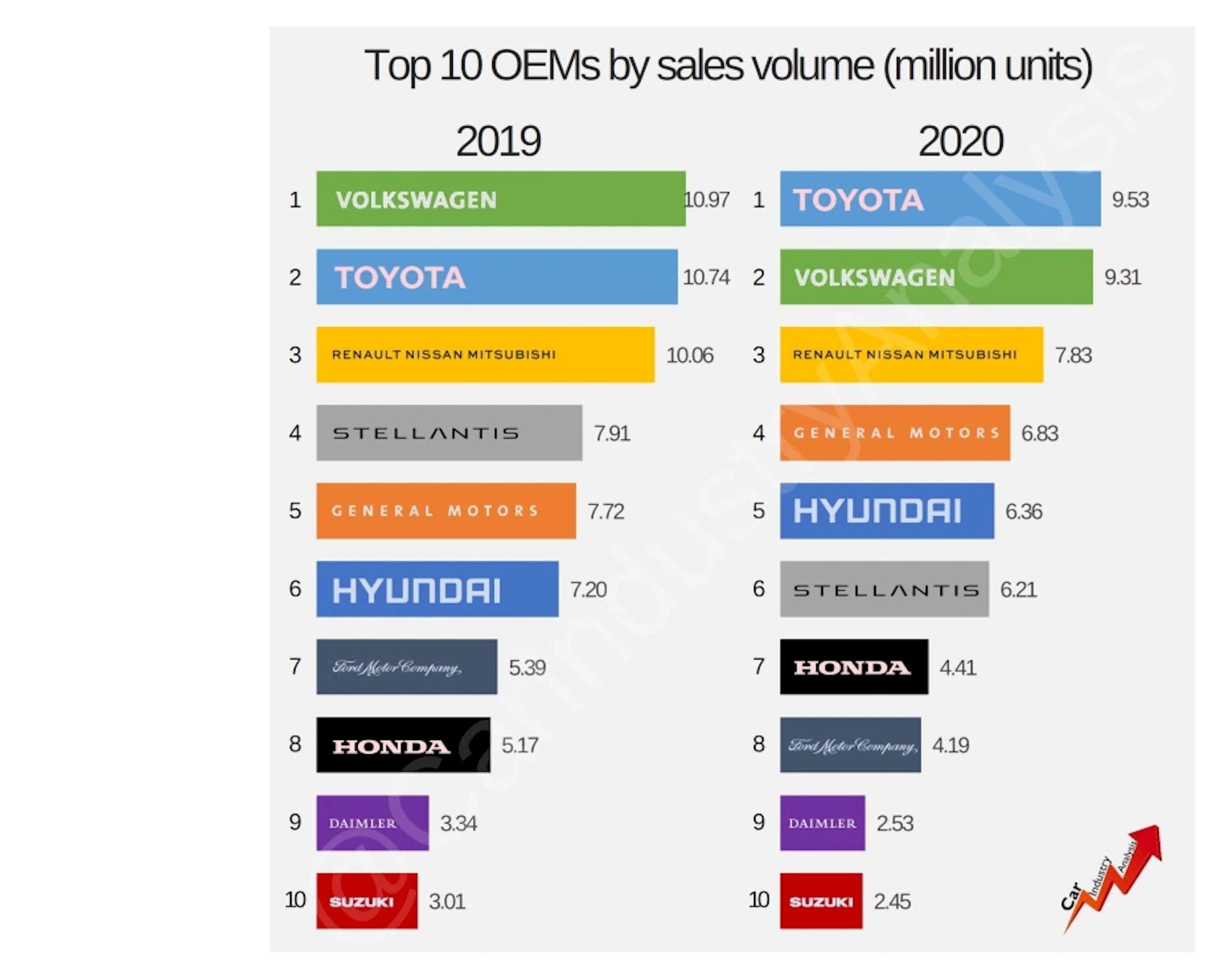 Classifica mondiale vendite Gruppi auto 2020 Stellantis scivola al