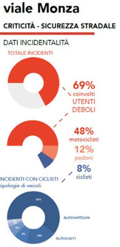 Incidenti di auto e monopattini a Milano