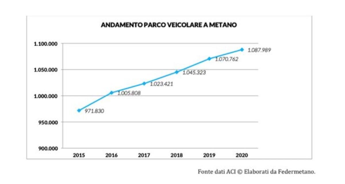 auto a metano