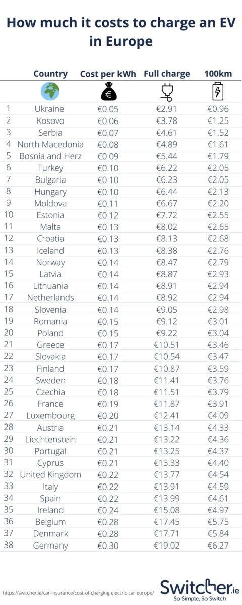 Classifica costo ricarica auto elettriche Europa