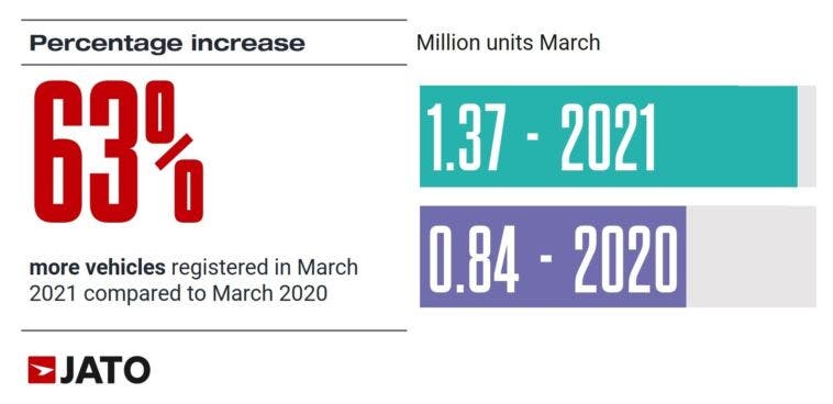 Europa immatricolazioni auto nuove marzo 2021