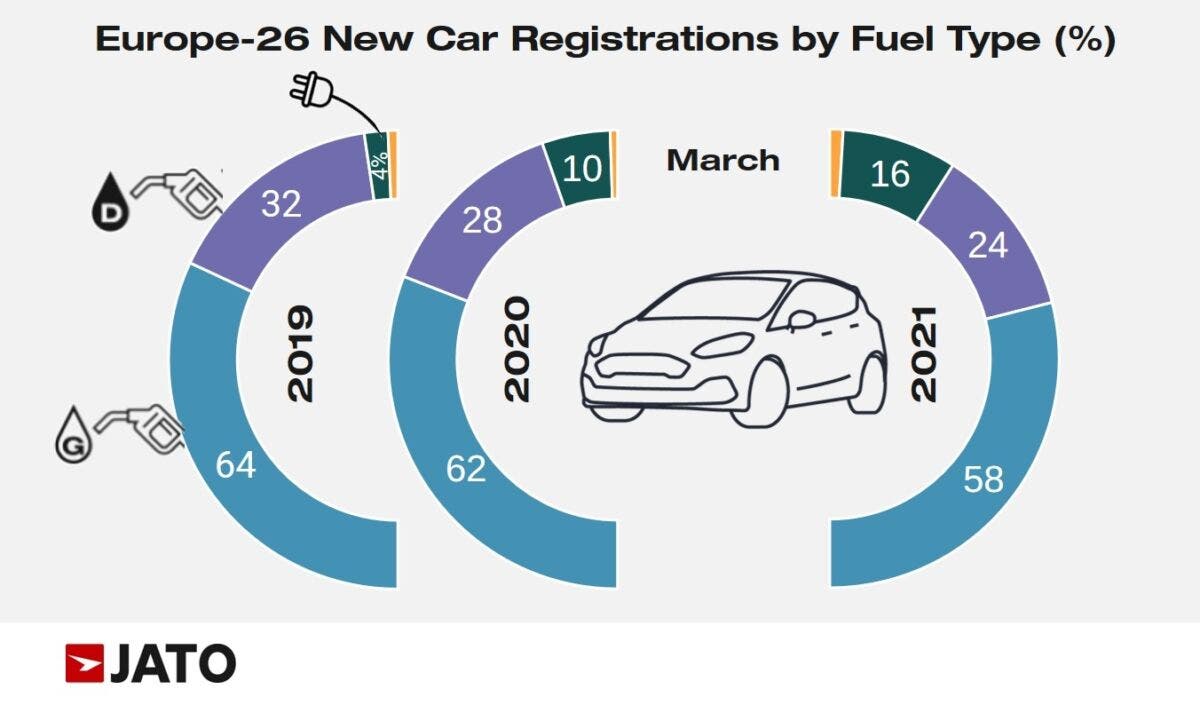 Europa immatricolazioni auto nuove marzo 2021