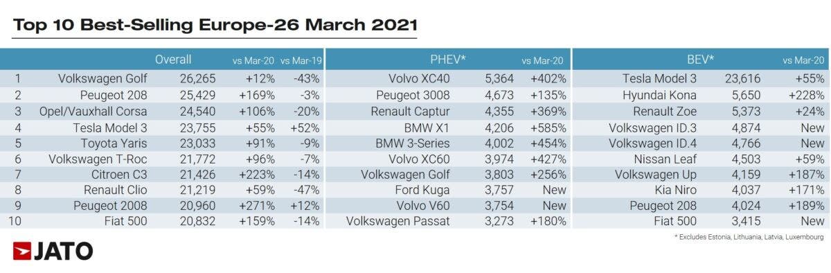 Europa immatricolazioni auto nuove marzo 2021