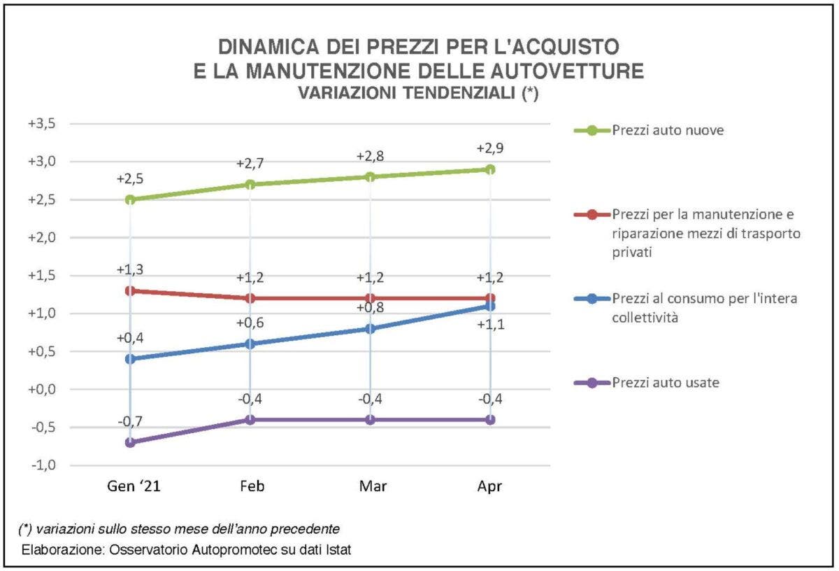 Prezzi delle auto nuove