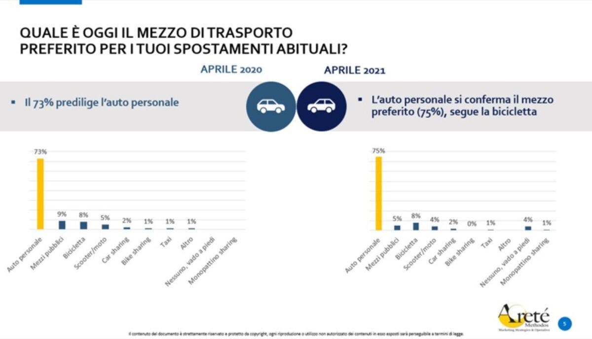 come si muovono gli italiani