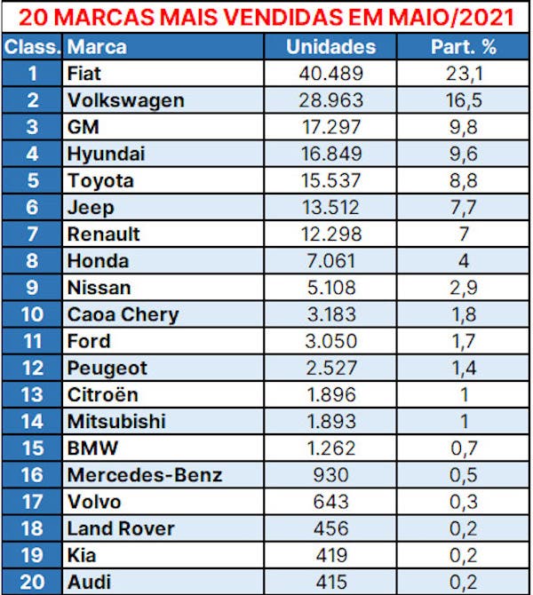 Classifica brand Brasile maggio 2021