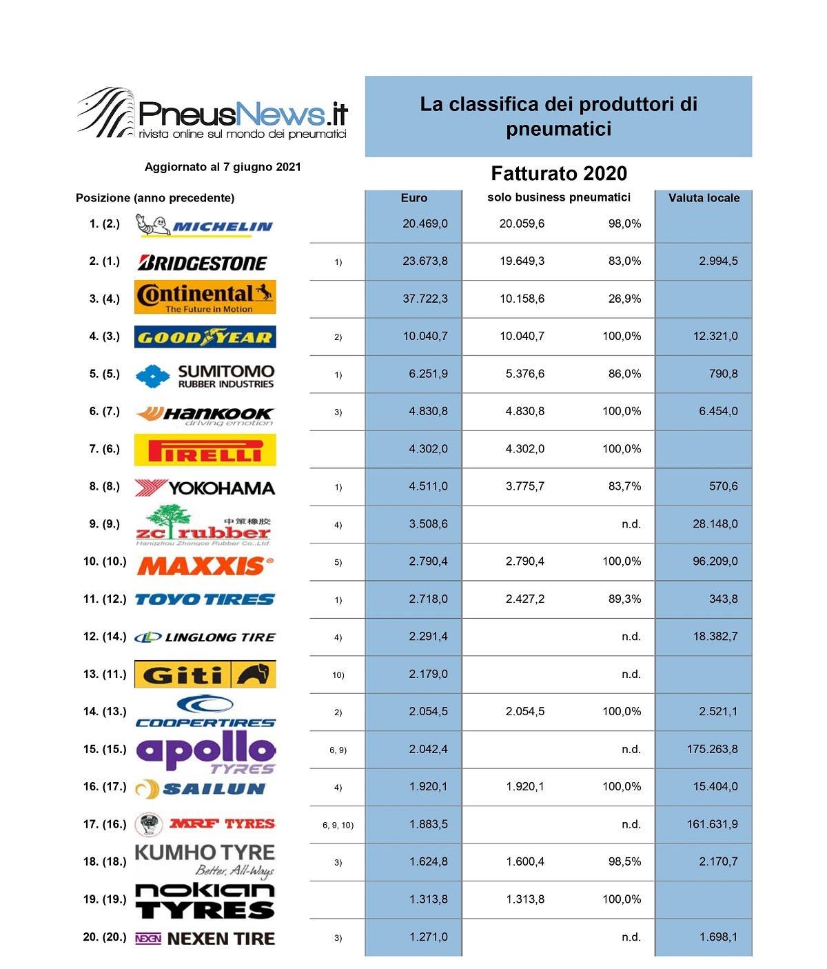 Classifica mondiale produttori pneumatici 2021